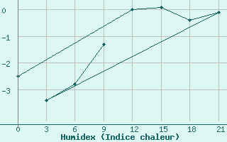 Courbe de l'humidex pour Belyj