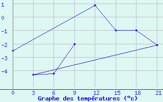 Courbe de tempratures pour Buj