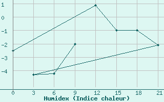 Courbe de l'humidex pour Buj