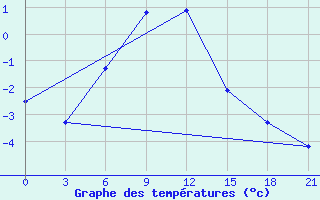 Courbe de tempratures pour Ersov