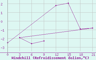 Courbe du refroidissement olien pour Pinsk