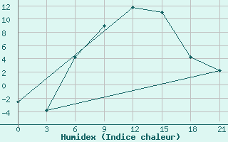 Courbe de l'humidex pour Novyj Ushtogan