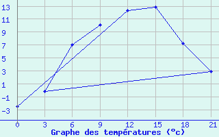 Courbe de tempratures pour Nolinsk