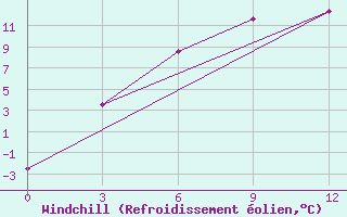 Courbe du refroidissement olien pour Krasno-Borsk