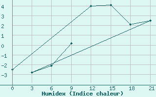 Courbe de l'humidex pour Toropets