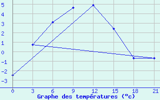 Courbe de tempratures pour Bugrino