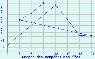 Courbe de tempratures pour Baruunturuun