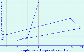 Courbe de tempratures pour Florina