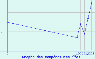 Courbe de tempratures pour Envalira (And)