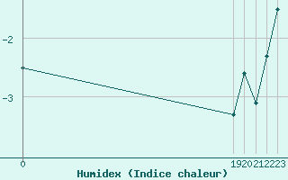 Courbe de l'humidex pour Envalira (And)