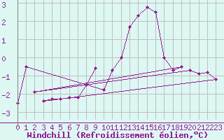 Courbe du refroidissement olien pour Cambrai / Epinoy (62)