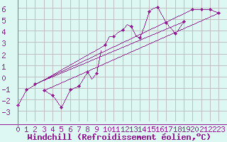 Courbe du refroidissement olien pour Casement Aerodrome