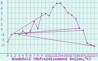 Courbe du refroidissement olien pour Arosa