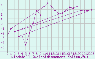 Courbe du refroidissement olien pour Selbu