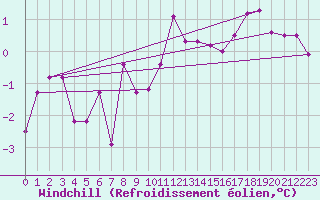 Courbe du refroidissement olien pour Freudenstadt