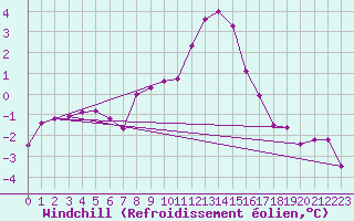 Courbe du refroidissement olien pour Gardelegen