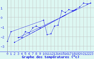 Courbe de tempratures pour Les Attelas