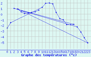 Courbe de tempratures pour Lunz