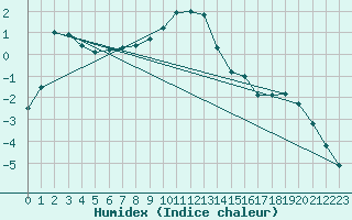 Courbe de l'humidex pour Lunz