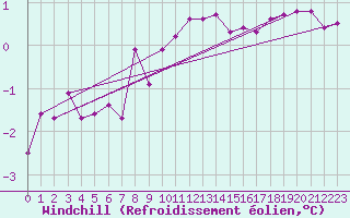 Courbe du refroidissement olien pour Chteau-Chinon (58)