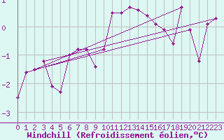 Courbe du refroidissement olien pour Emden-Koenigspolder