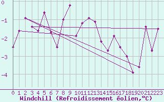 Courbe du refroidissement olien pour Simplon-Dorf