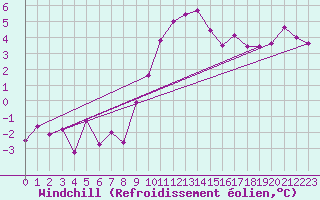 Courbe du refroidissement olien pour Twenthe (PB)