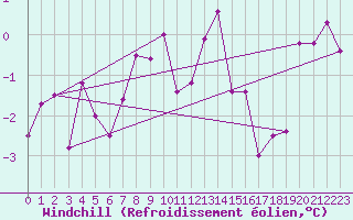 Courbe du refroidissement olien pour Visp
