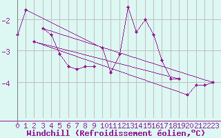 Courbe du refroidissement olien pour Saint-Philbert-sur-Risle (Le Rossignol) (27)