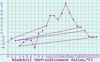 Courbe du refroidissement olien pour Ramsau / Dachstein