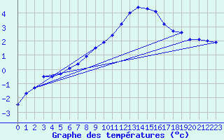 Courbe de tempratures pour Floda