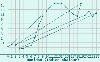 Courbe de l'humidex pour Piding