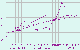 Courbe du refroidissement olien pour Brigueuil (16)