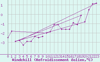 Courbe du refroidissement olien pour Colmar (68)