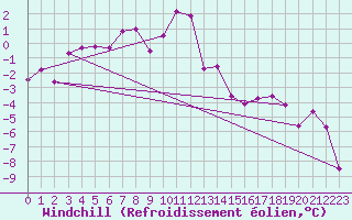 Courbe du refroidissement olien pour Trysil Vegstasjon