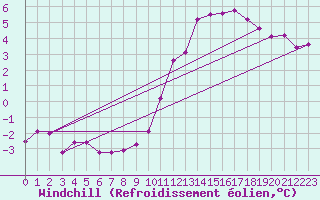 Courbe du refroidissement olien pour Cambrai / Epinoy (62)