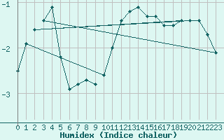 Courbe de l'humidex pour Colmar (68)