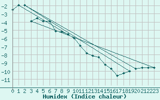 Courbe de l'humidex pour Inari Angeli