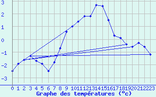 Courbe de tempratures pour Les Attelas