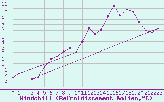 Courbe du refroidissement olien pour Kloevsjoehoejden