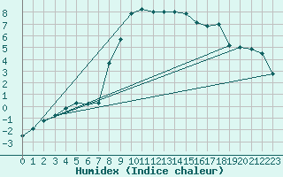 Courbe de l'humidex pour Gottfrieding