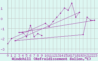 Courbe du refroidissement olien pour Besanon (25)