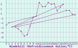 Courbe du refroidissement olien pour Wunsiedel Schonbrun
