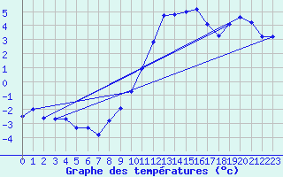 Courbe de tempratures pour Grenoble/agglo Le Versoud (38)