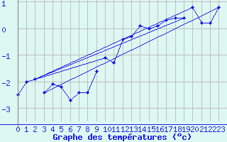 Courbe de tempratures pour Wien Unterlaa