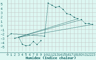 Courbe de l'humidex pour Fjaerland Bremuseet