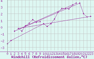 Courbe du refroidissement olien pour Nancy - Ochey (54)