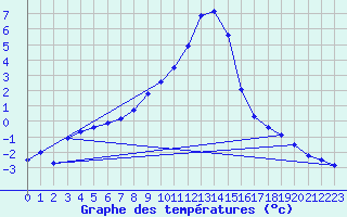 Courbe de tempratures pour Leibnitz