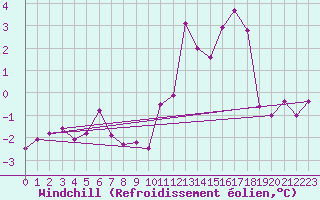 Courbe du refroidissement olien pour Belfort-Dorans (90)