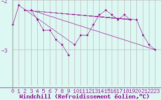 Courbe du refroidissement olien pour Haegen (67)